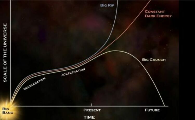 Ако тъмната енергия е наистина константа, както показват данните, тя ще продължи да следва червената крива, което води до дългосрочния сценарий за евентуалната топлинна смърт на Вселената. Ако обаче тъмната енергия може да се засили, отслаби или да обърне знака с течение на времето, няма нищо сигурно