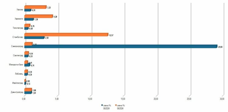 Малко над 1% от пациентите в Област Хасково са сменили личния си лекар 