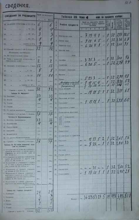 Наказвали ученичките в някогашно Хасково за грим, изкуствено къдрене и оскубани вежди