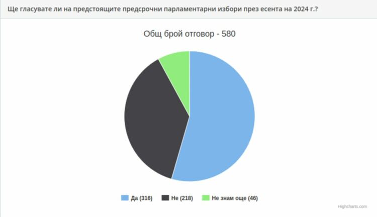 Резултати от анкетата в Haskovo.net
