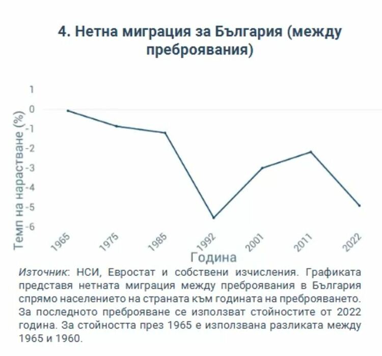 Демографските проблеми са изяли наполовина растежа на икономиката ни