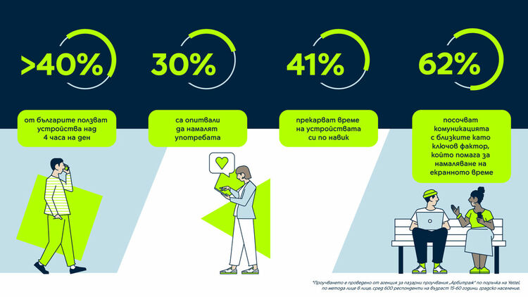 Над 40% от българите прекарват повече от 4 часа дневно на мобилни устройства