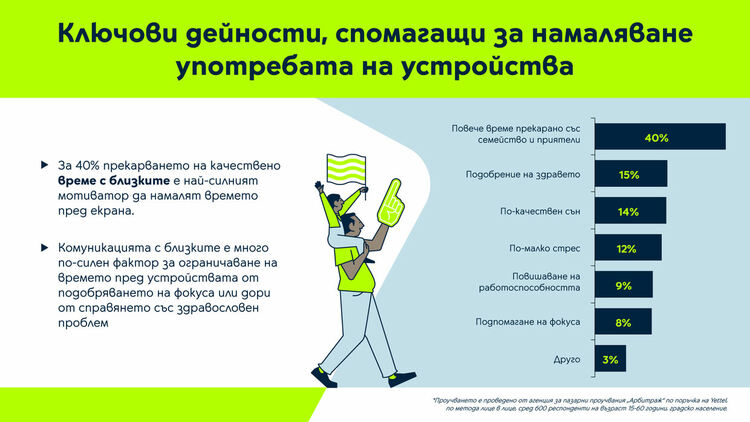 Над 40% от българите прекарват повече от 4 часа дневно на мобилни устройства