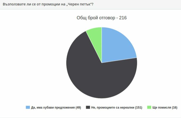 Анкета: 70% от хасковлии не се възползват от „Черен петък“, защото смятат, че промоциите са нереални
