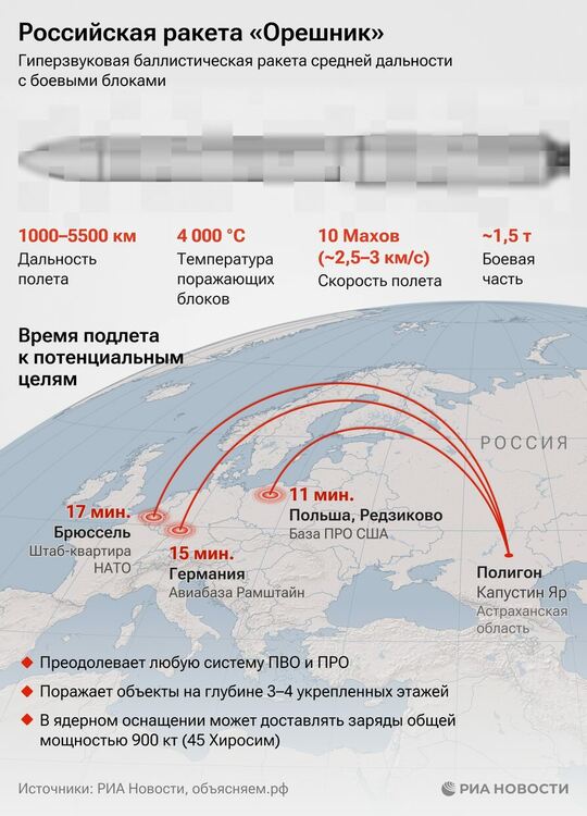 Ракетата „Орешник“ ще унищожи Европа – новото оръжие на руската пропаганда