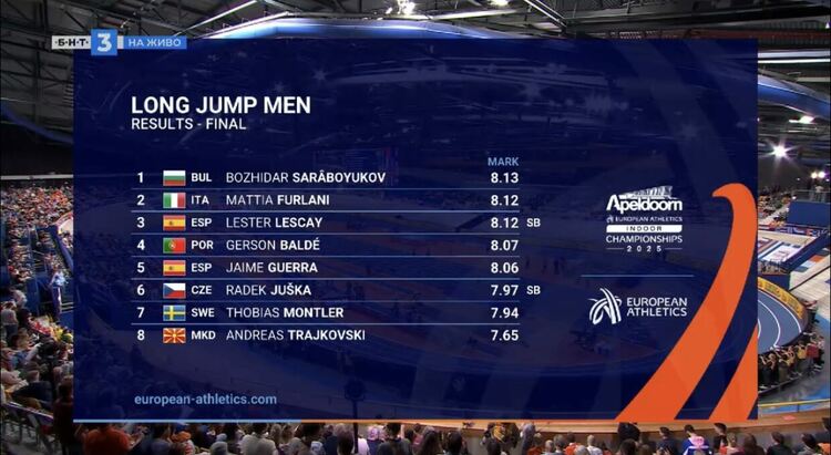 Божидар Саръбоюков го направи. Българинът е европейски шампион