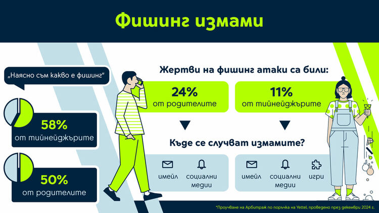 80% от децата създават първия си профил в социалните медии преди да навършат 12 години