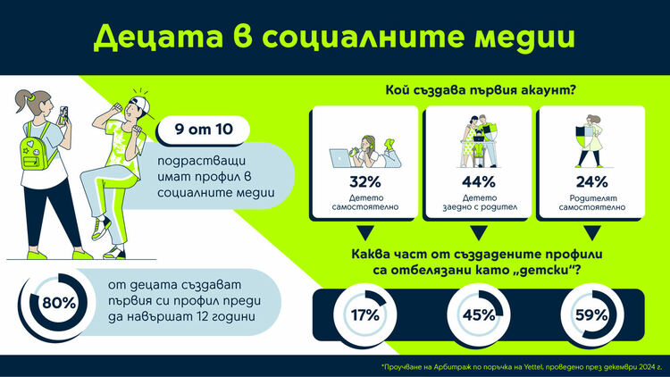 80% от децата създават първия си профил в социалните медии преди да навършат 12 години