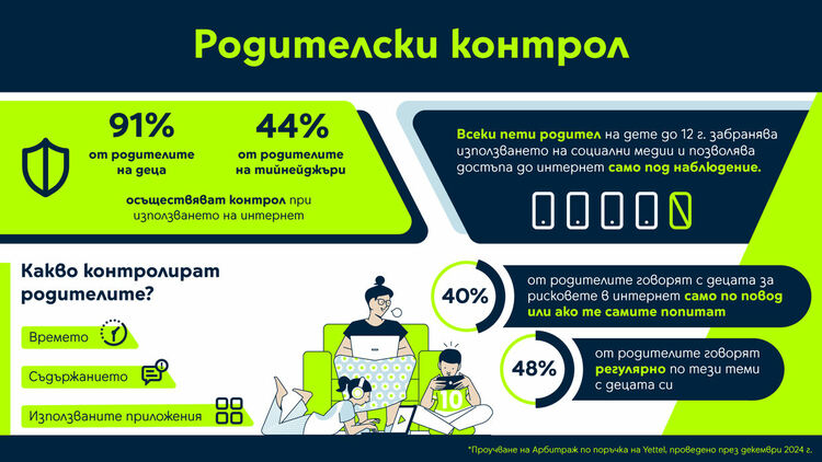 80% от децата създават първия си профил в социалните медии преди да навършат 12 години