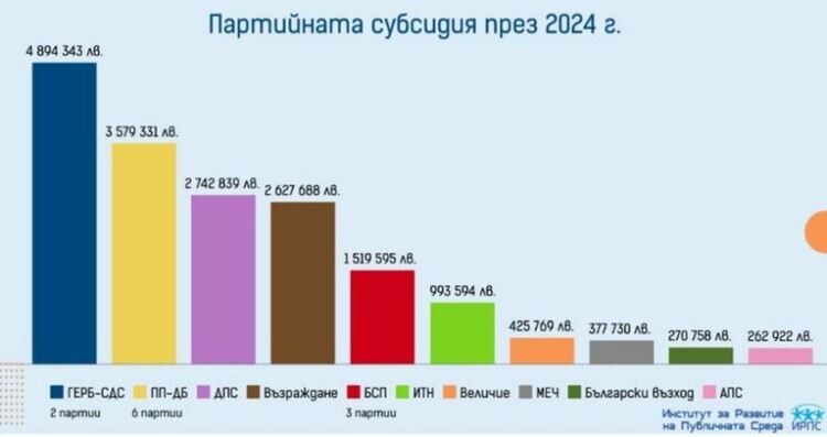 Субсидията на партиите за последните 3 г. е погълнала 55 млн. лв. от хазната