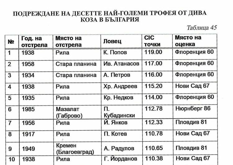 Ловец в „Кормисош“ подобри рекорд от 1938 г. на ловен трофей от дива коза