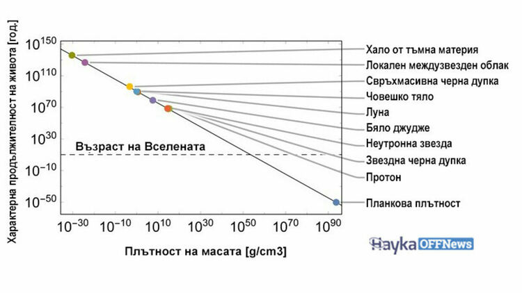 Вселената се разпада по-бързо, отколкото се смяташе, но все пак има още много време