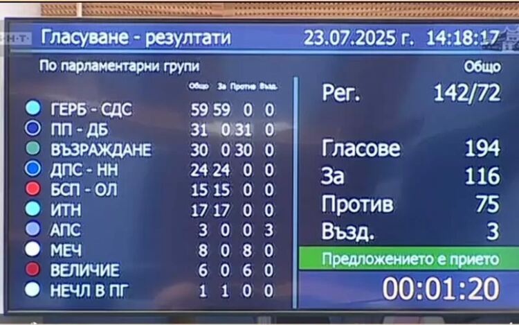 Мнозинството прие на първо четене проектозакона, който според опозицията е скандален, връща ни в мрачни времена и на практика отменя пазарната икономика.
