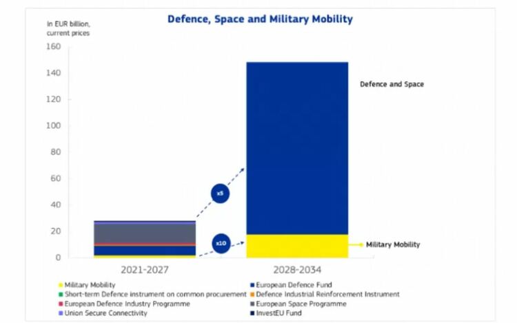Разходите „Отбрана и Космос“ в размер на 131 млрд. евро ще се финансират през Европейския фонд за конкурентоспособност, който е със силно увеличен бюджет и достига 409 млрд. евро.