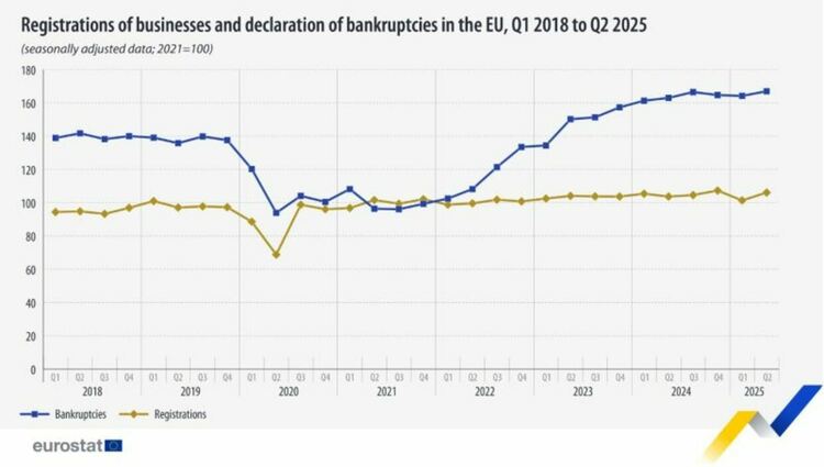 Ръст в броя на новосъздатите фирми и фалитите в България е ЕС.