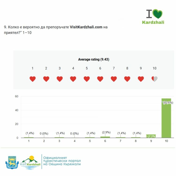 Потребителите на туристическата платформа на Кърджали искат календар на събитията
