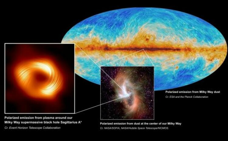 Вляво, свръхмасивната черна дупка в центъра на галактиката Млечен път, Стрелец A*, се вижда в поляризирана светлина, като видимите линии показват ориентацията на поляризацията, която е свързана с магнитното поле около сянката на черната дупка. В центъра, поляризираното излъчване от центъра на Млечния път, заснето от SOFIA. В задния десен ъгъл, Planck Collaboration е картографирало поляризираното излъчване от прах в Млечния път.