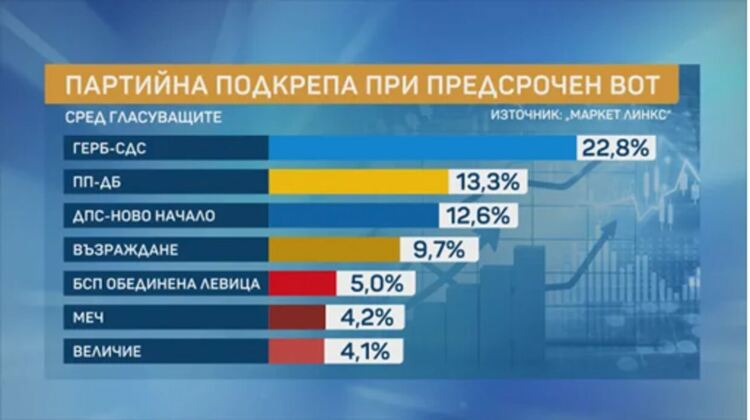 Недоверие, апатия и разпад на подкрепата. Каква е картината при предсрочни избори?