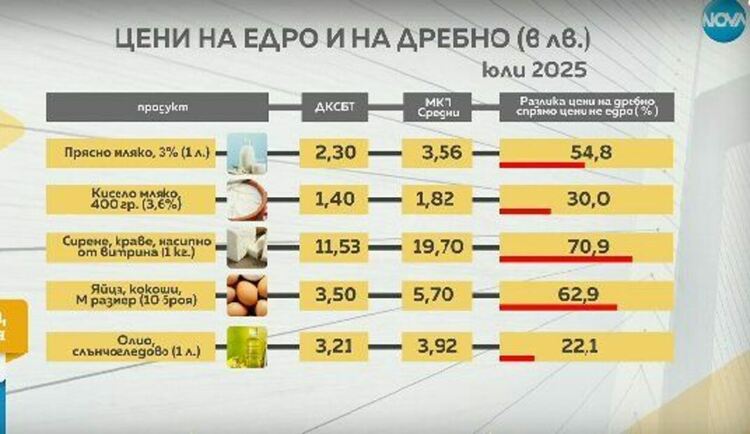 Ето къде са едни от най-драстичните разлики в цените