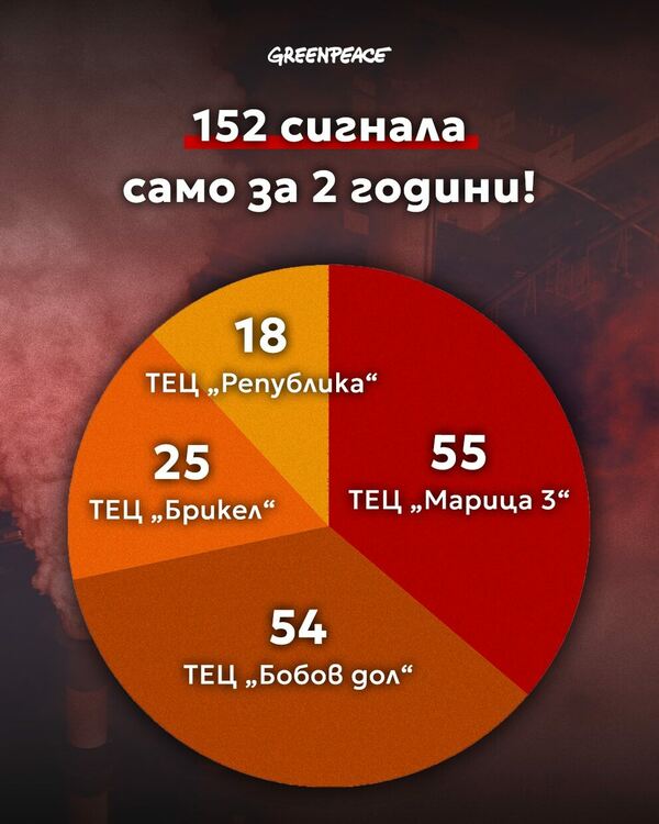 В България от мръсен въздух най-често са се жалвали от Димитровград - сезирана е Европа