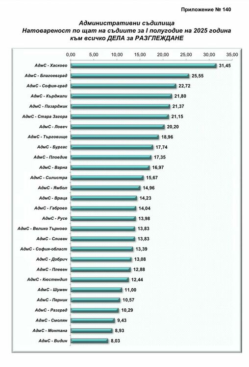 Рекордна натовареност от дела в Административен съд – Хасково