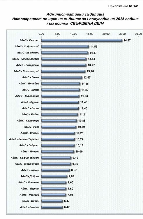 Рекордна натовареност от дела в Административен съд – Хасково