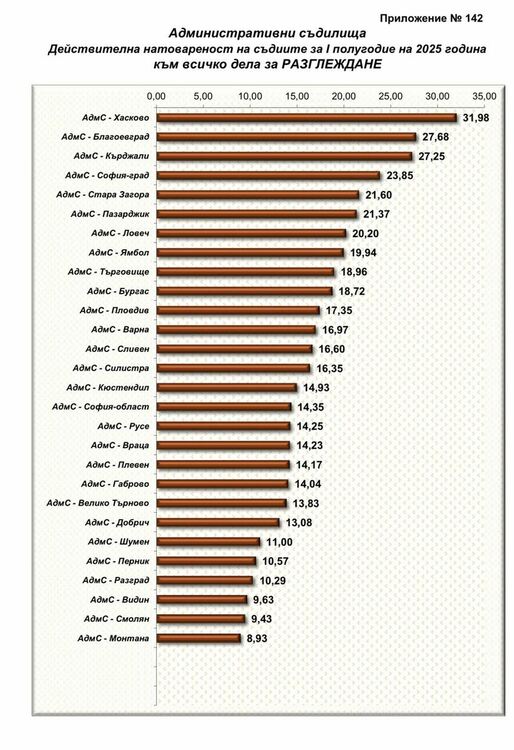 Рекордна натовареност от дела в Административен съд – Хасково