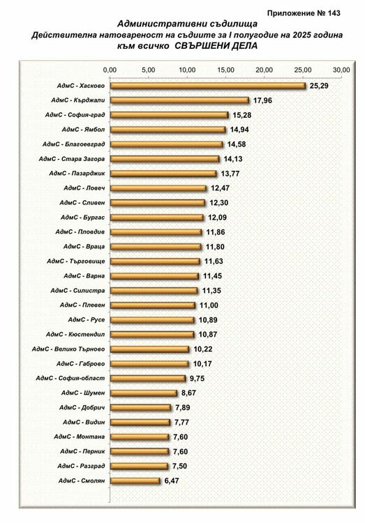 Рекордна натовареност от дела в Административен съд – Хасково
