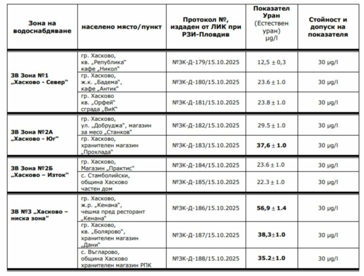 Водата в Хасково и три села в общината остава забранена за пиене и готвене
