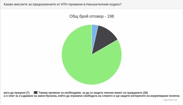 Читатели: Исканите от ИТН промени в НК за личните данни обслужват корумпираните 