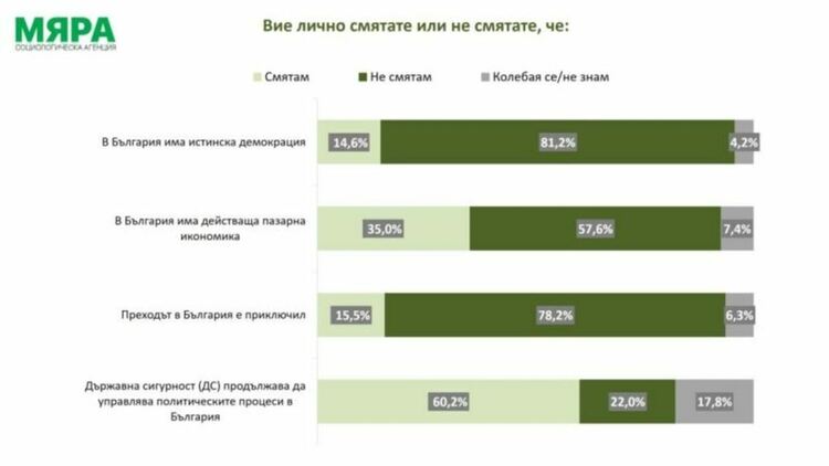 Мяра: Според 60% от българите бившата ДС още определя живота ни