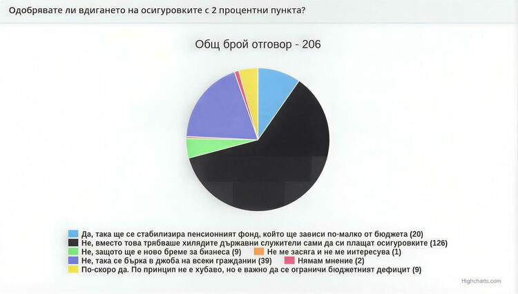 Хасковлии масово не одобряват вдигането на осигуровките с 2%, макар и с различни аргументи