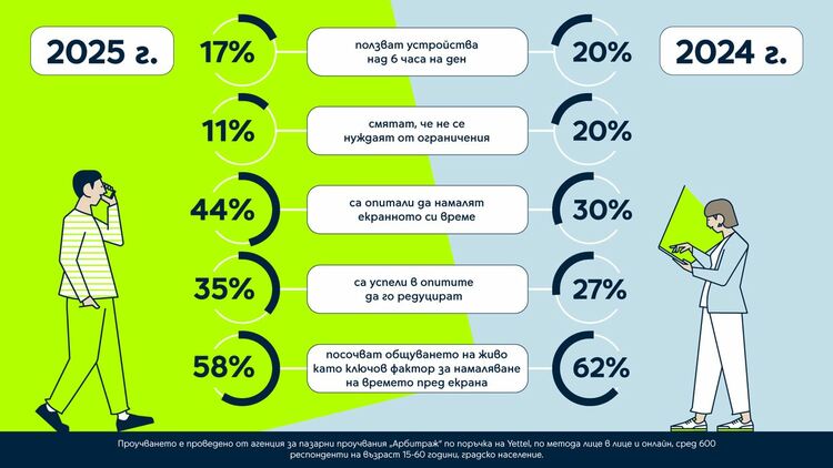 Все повече българи си поставят граници в употребата на мобилни устройства, показва ново проучване