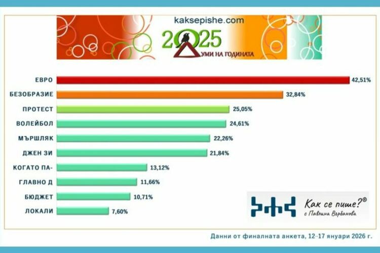 Графиката е на &bdquo;Как се пише?"