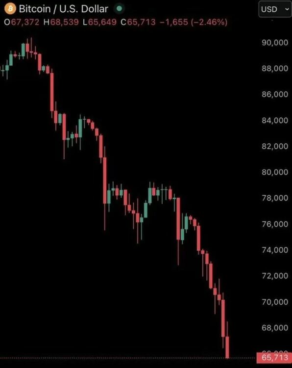 Биткойнът е в режим свободно падане