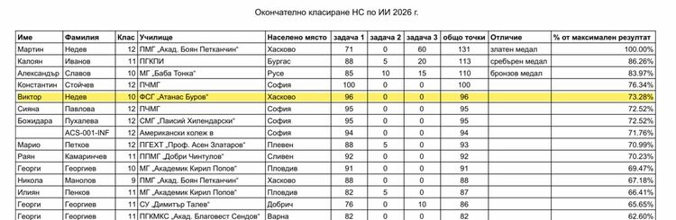 Ученици от ФСГ &bdquo;Атанас Буров&ldquo; с постижения в областта на програмирането и изкуствения интелект