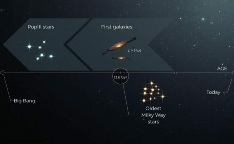 Космологичните модели пряко свързват текущата скорост на разширяване на Вселената с нейната възраст: по-високата стойност на константата на Хъбъл предполага по-млада Вселена, докато по-ниската стойност съответства на по-стара Вселена. В момента оспорваните измервания на константата на Хъбъл, базирани на измервания в локалната Вселена на променливите звезди цефеиди и свръхнови, от една страна, и в ранната Вселена на космическия микровълнов фон, от друга, съответстват на космически възрасти от приблизително 13 и 14 милиарда години съответно. Но коя от тези две възрасти е правилна?
