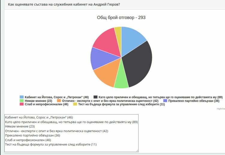Обществените оценки за служебния кабинет на Андрей Гюров: Разделено доверие и умерен оптимизъм