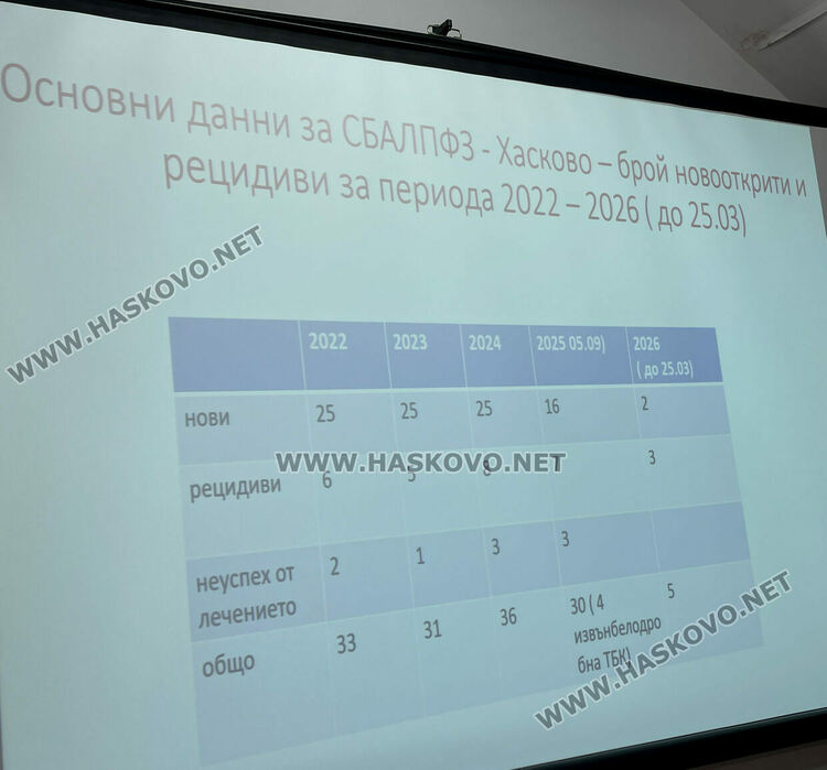 Белодробен лекар: Туберкулозата може да се ограничи с контрол, диагностика и правилно лечение