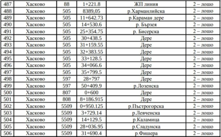 5 моста в Хасковско са в критично състояние, а 24 са в лошо
