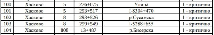 5 моста в Хасковско са в критично състояние, а 24 са в лошо
