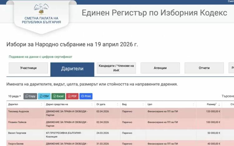 Трима от първите петима по крупност дарители са предоставили средства на ДПС на Делян Пеевски.