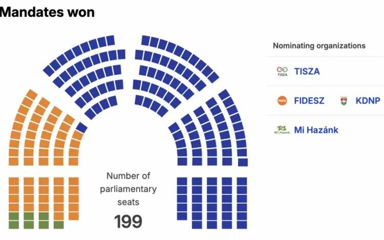Виктор Орбан загуби катастрофално изборите в Унгария