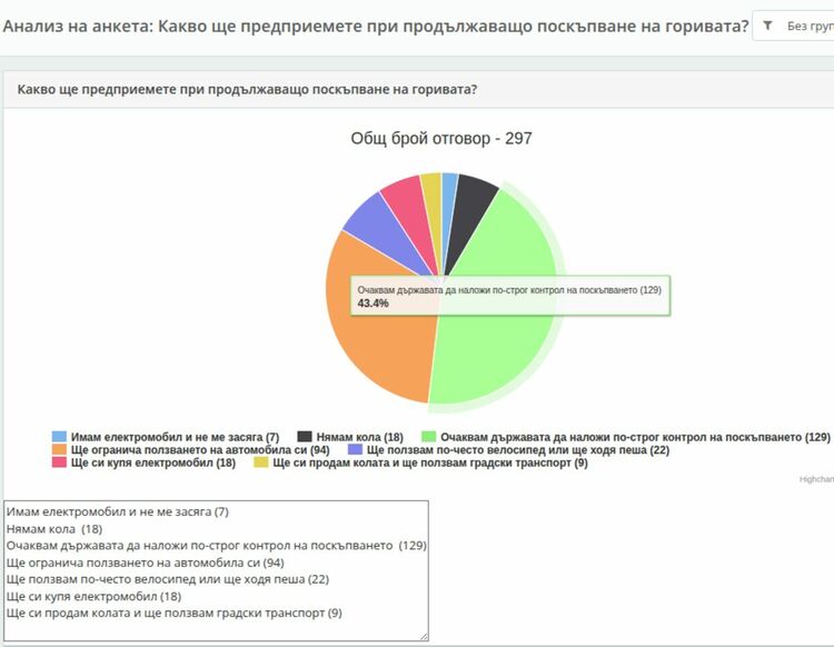 Хасковци масово искат държавен контрол върху цените на горивата
