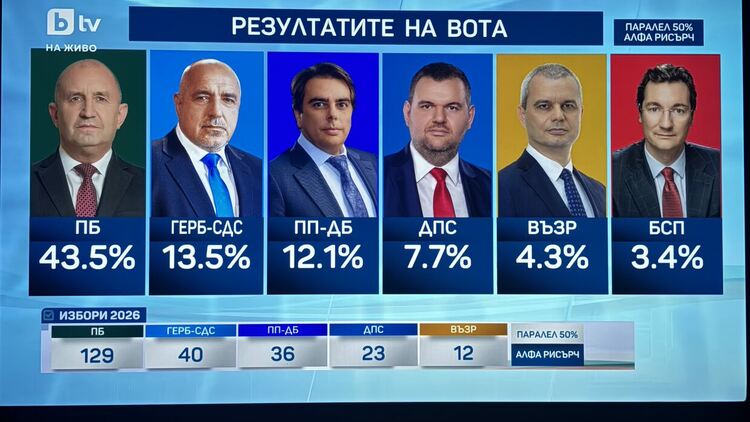 &bdquo;Алфа Рисърч&ldquo; при 50% паралелно преброяване: Пълно мнозинство за &bdquo;Прогресивна България&ldquo;, БСП остава извън парламента