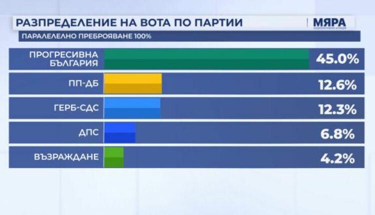 Обрат при паралелното преброяване на 100%, "Мяра": ПП-ДБ изпреварват ГЕРБ-СДС, БСП остават под 4%