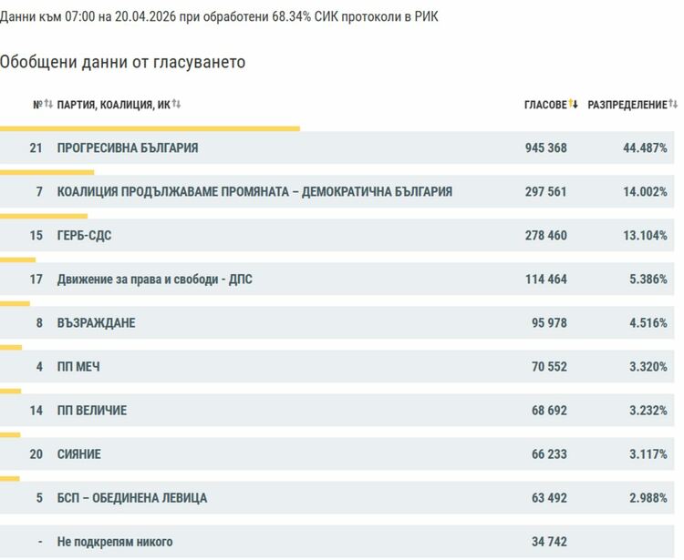 ЦИК при 68,34% обработени протоколи: &bdquo;Прогресивна България&ldquo; води убедително, ПП-ДБ пред ГЕРБ