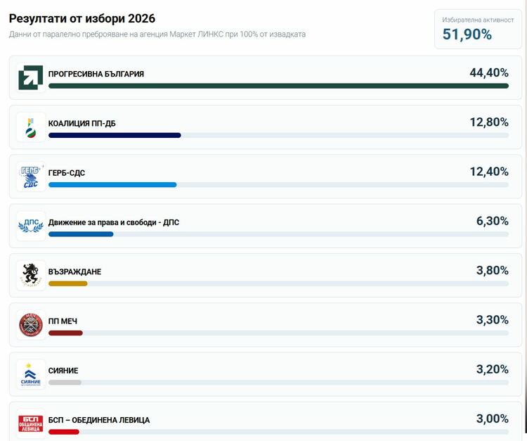 Паралелно преброяване на &bdquo;Маркет ЛИНКС&ldquo; при 100%: &bdquo;Прогресивна България&ldquo; с мнозинство, ПП-ДБ изпреварва ГЕРБ в оспорвана битка за второто място