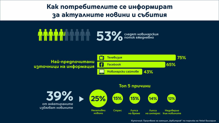 44% от хората у нас между 20 и 50 години оценяват достоверността на новините по усет