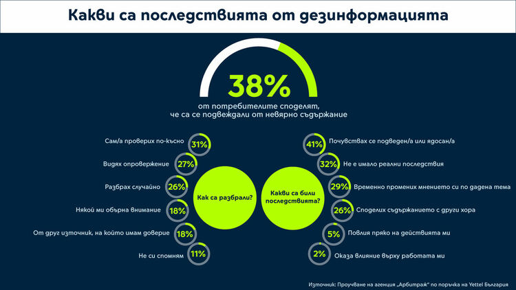 44% от хората у нас между 20 и 50 години оценяват достоверността на новините по усет